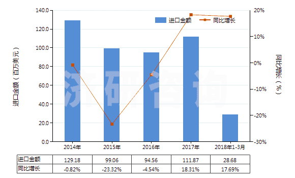 2014-2018年3月中國其他礦物油用的配制添加劑(抗氧劑、防膠劑、粘度改良劑、防腐劑及其他配制添加劑)(HS38119000)進(jìn)口總額及增速統(tǒng)計